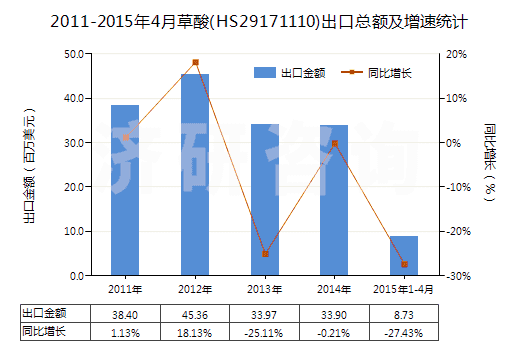 2011-2015年4月草酸(HS29171110)出口總額及增速統(tǒng)計(jì)